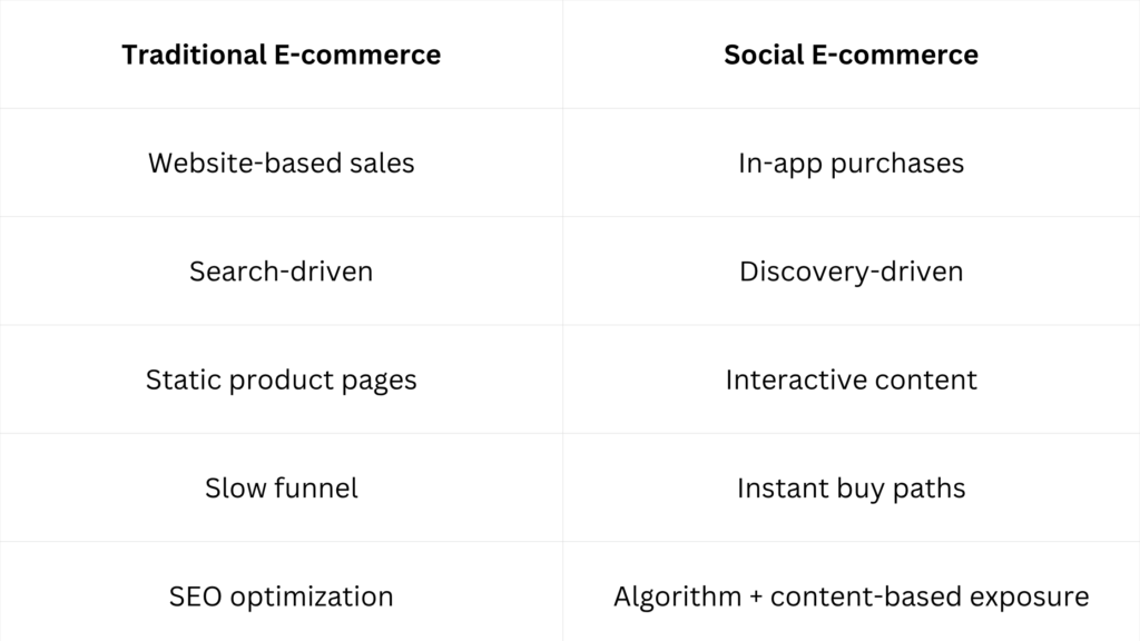 The Future of Online Shopping (Blog Banner) (1) A comparison chart highlighting key differences between Traditional and Social E-commerce strategies and features.